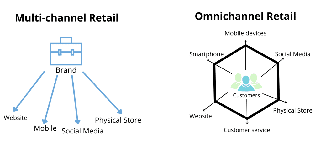 omnichannel vs multichannel 